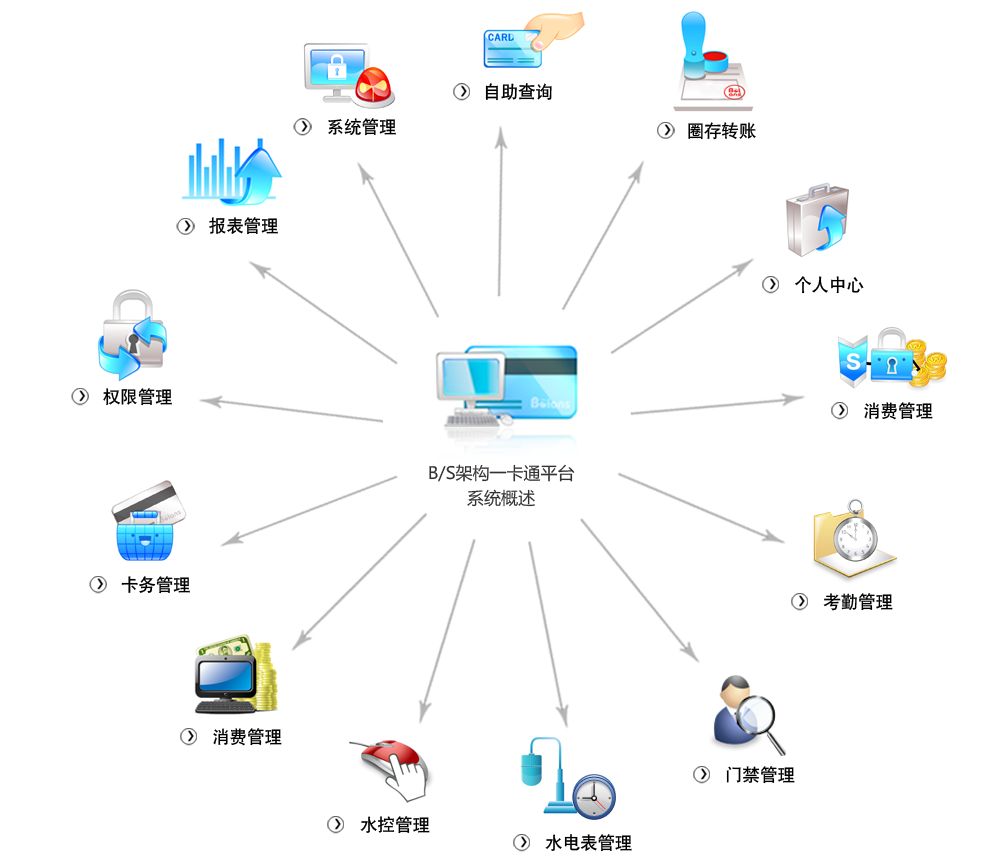 校园一卡通架构图