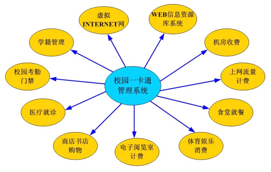 校园一卡通功能简介