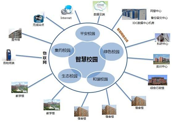 智慧校园解决方案概念图