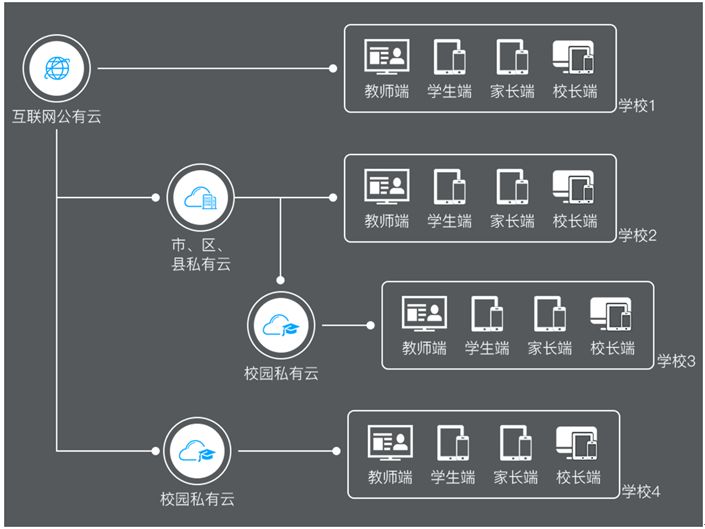 家校互联的智慧校园