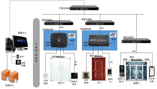 一卡通门禁管理系统界面